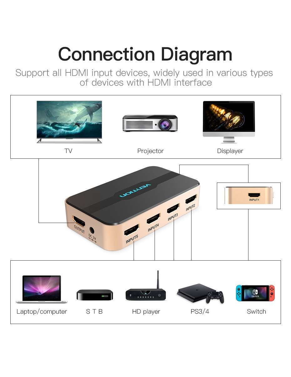 Vention Hdmi Switch 5 In 1 Out (VEN-ACDG0)-High Performance,Plug and Play,Video and Audio Synchronously,Widely Compatible
